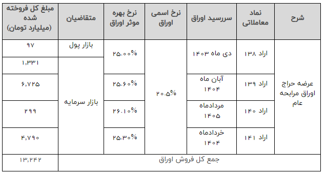 تسویه ۱۲۷ هزار میلیارد تومان اوراق بدهی دولتی در ۷ ماه اخیر تسویه ۱۲۷ هزار میلیارد تومان اوراق بدهی دولتی در ۷ ماه اخیر