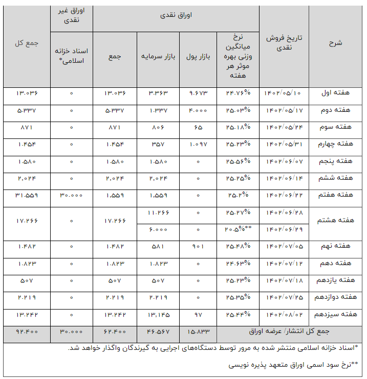 تسویه ۱۲۷ هزار میلیارد تومان اوراق بدهی دولتی در ۷ ماه اخیر تسویه ۱۲۷ هزار میلیارد تومان اوراق بدهی دولتی در ۷ ماه اخیر