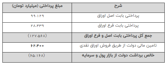 تسویه ۱۲۷ هزار میلیارد تومان اوراق بدهی دولتی در ۷ ماه اخیر تسویه ۱۲۷ هزار میلیارد تومان اوراق بدهی دولتی در ۷ ماه اخیر