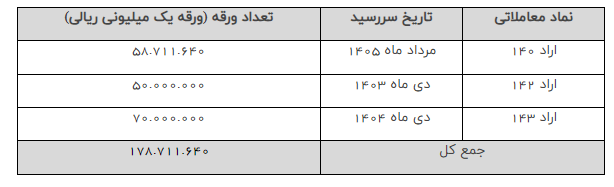 تسویه ۱۲۷ هزار میلیارد تومان اوراق بدهی دولتی در ۷ ماه اخیر تسویه ۱۲۷ هزار میلیارد تومان اوراق بدهی دولتی در ۷ ماه اخیر
