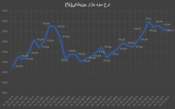 نرخ بهره بین بانکی کاهش یافت نرخ بهره بین بانکی کاهش یافت