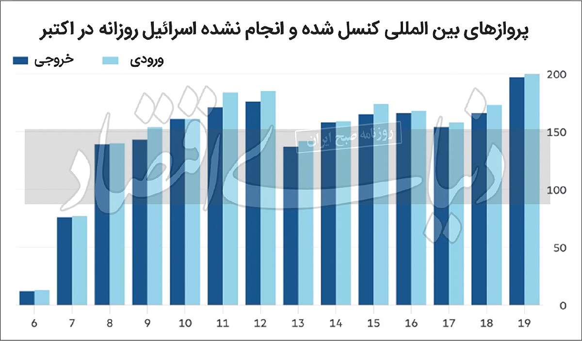 حمله موشکی به «شِکِل»