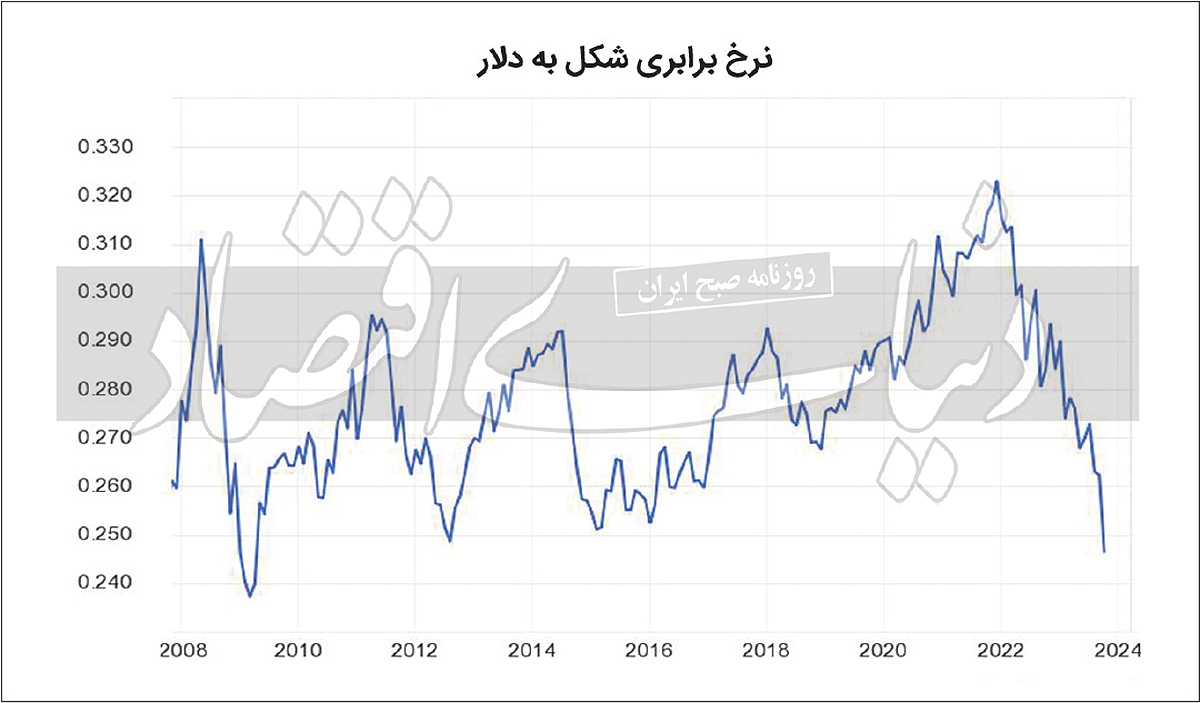 حمله موشکی به «شِکِل»