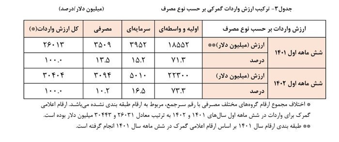 سهم تولید از واردات بیشتر شد/ دست پر بانک مرکزی برای تخصیص ارز سهم تولید از واردات بیشتر شد/ دست پر بانک مرکزی برای تخصیص ارز