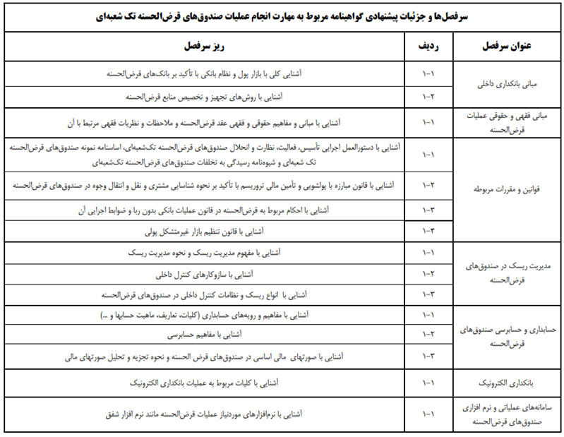 برگزاری دوره آموزشی مهارت انجام عملیات صندوقهای قرضالحسنه تکشعبهای برگزاری دوره آموزشی مهارت انجام عملیات صندوقهای قرضالحسنه تکشعبهای