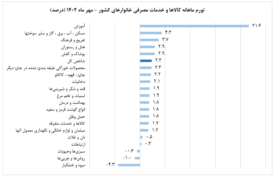 تداوم کاهش تورم سالانه و نقطه به نقطه/ تورم ماهانه خوراکی به ۰.۵ درصد کاهش یافت