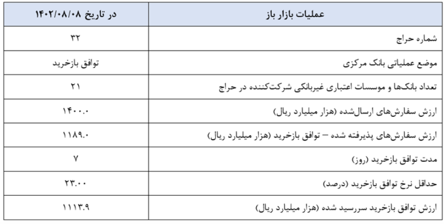 گزارش عملیات اجرایی سیاست پولی گزارش عملیات اجرایی سیاست پولی