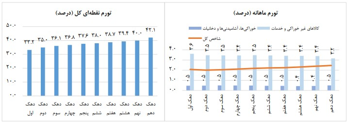 تورم سالانه خانوارها با ۰.۶ درصد کاهش در مهرماه به ٤٥،٥ درصد رسید تورم سالانه خانوارها با ۰.۶ درصد کاهش در مهرماه به ٤٥،٥ درصد رسید