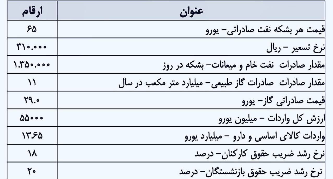 تخصیص ۱۳.۵ میلیارد دلار برای واردات کالاهای اساسی در بودجه ۱۴۰۳/ نرخ تسعیر ۳۱ هزار تومانی ارز تخصیص ۱۳.۵ میلیارد دلار برای واردات کالاهای اساسی در بودجه ۱۴۰۳/ نرخ تسعیر ۳۱ هزار تومانی ارز