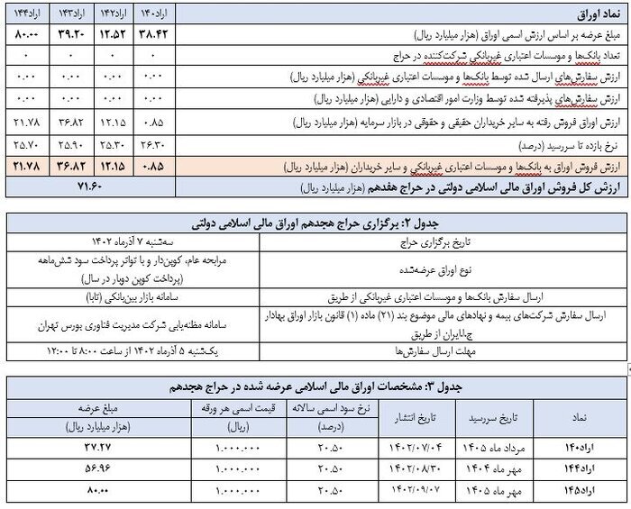 نتیجه هفدهمین حراج اوراق دولتی اعلام شد نتیجه هفدهمین حراج اوراق دولتی اعلام شد