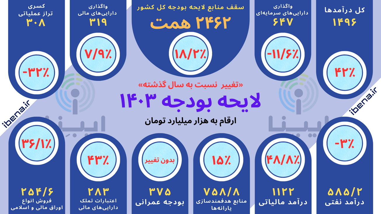 جزئیات لایحه بودجه سال ۱۴۰۳