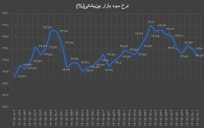 کاهش نرخ سود بین بانکی برای دومین هفته متوالی کاهش نرخ سود بین بانکی برای دومین هفته متوالی