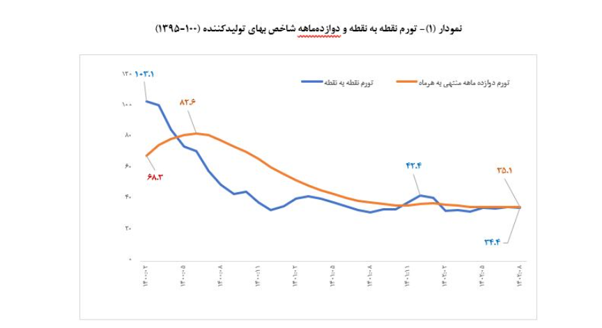 تداوم روند نزولی تورم نقطه به نقطه شاخص بهای تولیدکننده / کاهش ۸.۰ واحد درصدی شاخص بهای تولیدکننده تداوم روند نزولی تورم نقطه به نقطه شاخص بهای تولیدکننده / کاهش ۸.۰ واحد درصدی شاخص بهای تولیدکننده