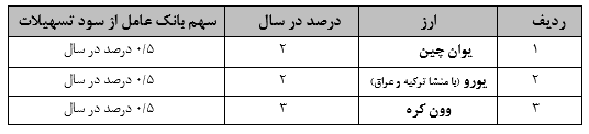 اصلاح و تمدید دستورالعمل اعطای تسهیلات ارزی کوتاه مدت برای واردات مواد اولیه دارویی، دارو و تجهیزات پزشکی ضروری اصلاح و تمدید دستورالعمل اعطای تسهیلات ارزی کوتاه مدت برای واردات مواد اولیه دارویی، دارو و تجهیزات پزشکی ضروری