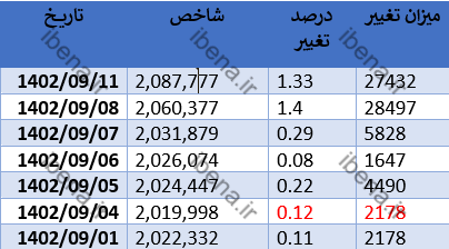 تداوم سبز پوشی شاخص کل بورس در اولین روز معاملاتی هفته