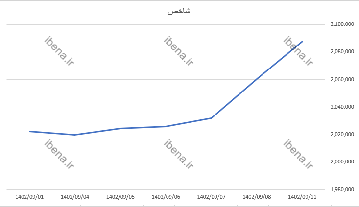 تداوم سبز پوشی شاخص کل بورس در اولین روز معاملاتی هفته