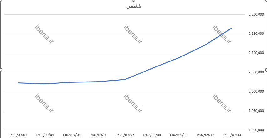 رشد هزار واحدی شاخص کل بورس