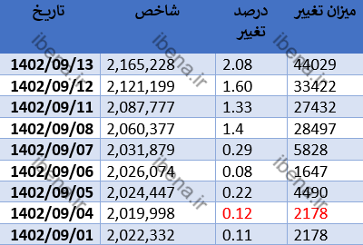 رشد هزار واحدی شاخص کل بورس
