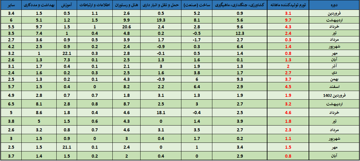 نمایانشدن آثار «سیاست تثبیت ارز» در اقتصاد با کاهش شدید تورم تولیدکننده نمایانشدن آثار «سیاست تثبیت ارز» در اقتصاد با کاهش شدید تورم تولیدکننده