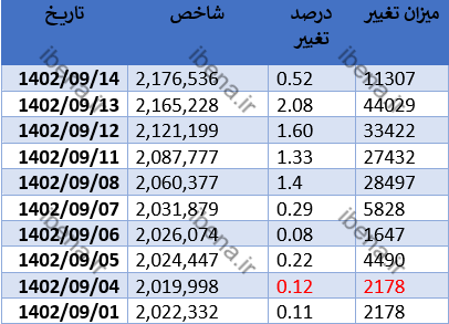 شاخص کل در جا می‌زند