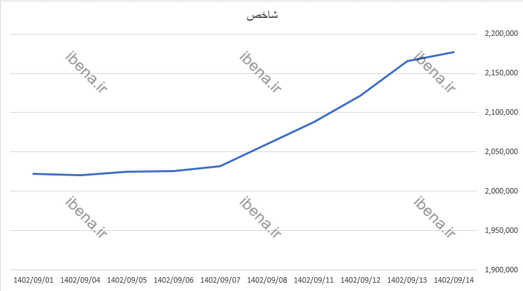 شاخص کل در جا می‌زند