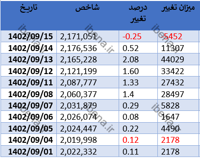 شاخص کل بورس پس از ۸ روز رشد مداوم افت کرد