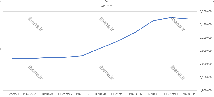 شاخص کل بورس پس از ۸ روز رشد مداوم افت کرد