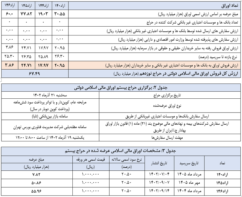 اعلام نتیجه نوزدهمین حراج اوراق مالی اسلامی دولتی و برگزاری حراج بیستم در سال ۱۴۰۲ اعلام نتیجه نوزدهمین حراج اوراق مالی اسلامی دولتی و برگزاری حراج بیستم در سال ۱۴۰۲