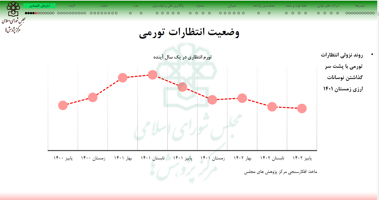 کاهش قابل توجه تورم مواد خوراکی/ روند انتظارات تورمی نزولی است کاهش قابل توجه تورم مواد خوراکی/ روند انتظارات تورمی نزولی است