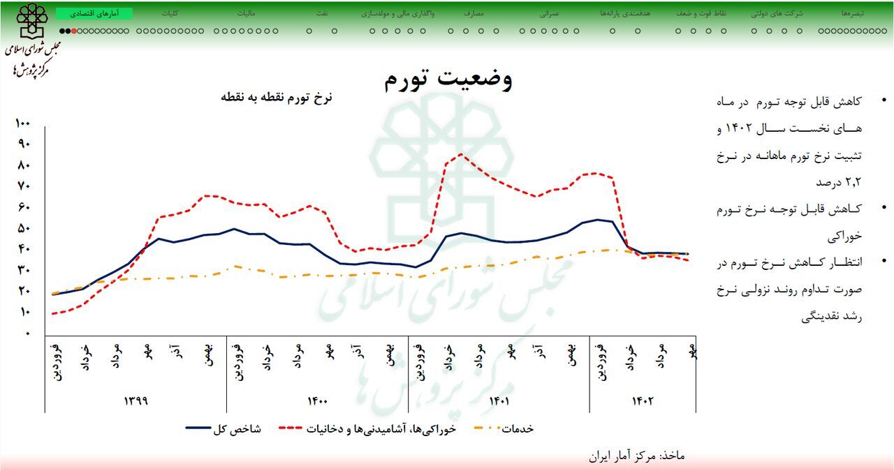کاهش قابل توجه تورم مواد خوراکی/ روند انتظارات تورمی نزولی است کاهش قابل توجه تورم مواد خوراکی/ روند انتظارات تورمی نزولی است