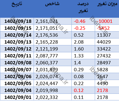 افت اندک شاخص کل بورس
