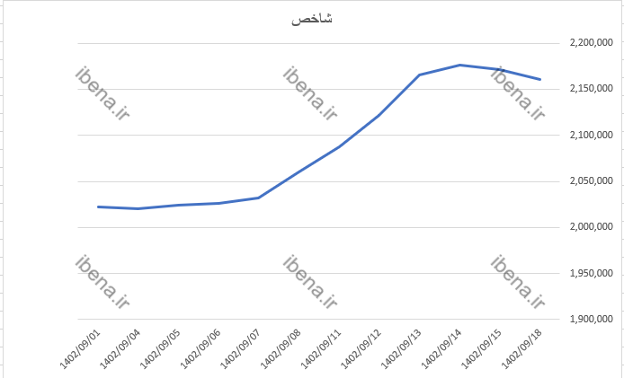 افت اندک شاخص کل بورس
