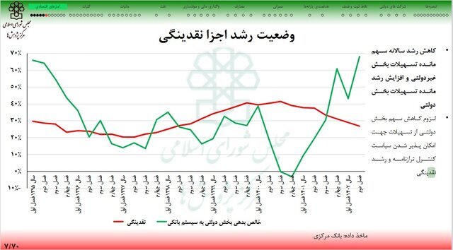 مهار اسب سرکش نقدینگی در یک سال اخیر مهار اسب سرکش نقدینگی در یک سال اخیر