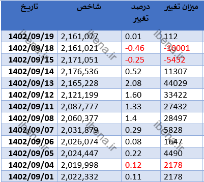 شاخص کل بورس پس از ۸ روز رشد مداوم افت کرد
