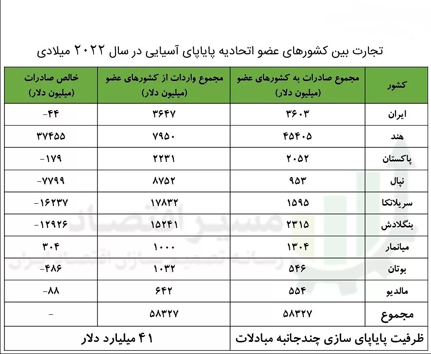 «اتحادیه پایاپای آسیایی» ظرفیتی ۴۱ میلیارد دلاری در دلار زدایی از تجارت «اتحادیه پایاپای آسیایی» ظرفیتی ۴۱ میلیارد دلاری در دلار زدایی از تجارت