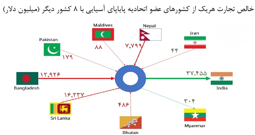 «اتحادیه پایاپای آسیایی» ظرفیتی ۴۱ میلیارد دلاری در دلار زدایی از تجارت «اتحادیه پایاپای آسیایی» ظرفیتی ۴۱ میلیارد دلاری در دلار زدایی از تجارت
