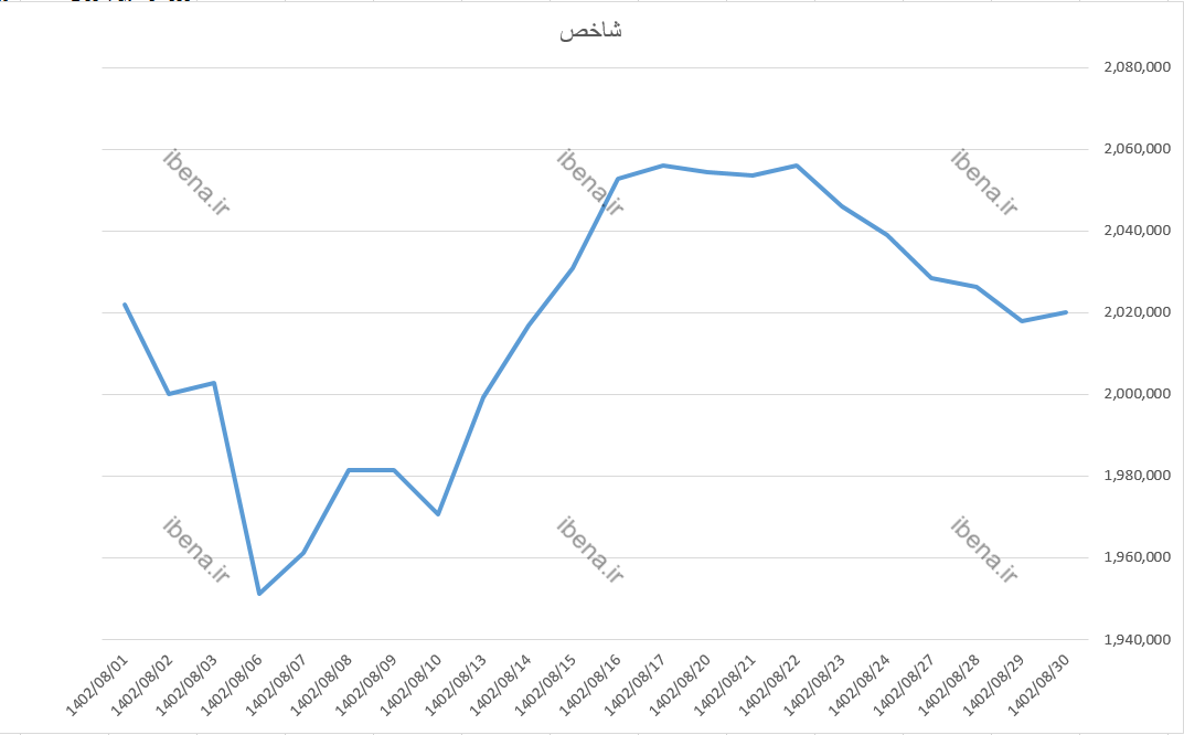 ارزش معاملات خرد بورس در  آبان ماه به 90 هزار میلیارد تومان رسید