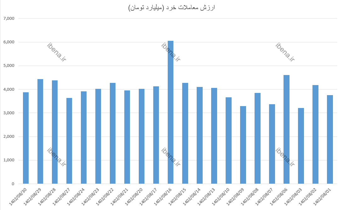 ارزش معاملات خرد بورس در  آبان ماه به 90 هزار میلیارد تومان رسید