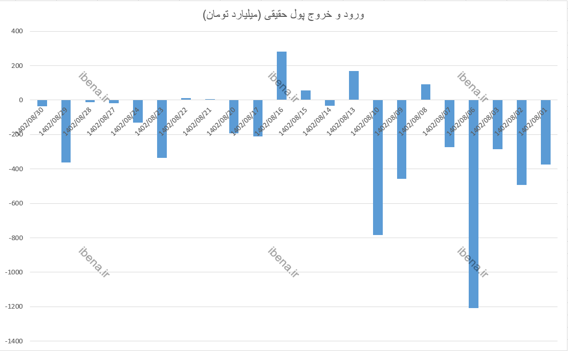 ارزش معاملات خرد بورس در  آبان ماه به 90 هزار میلیارد تومان رسید