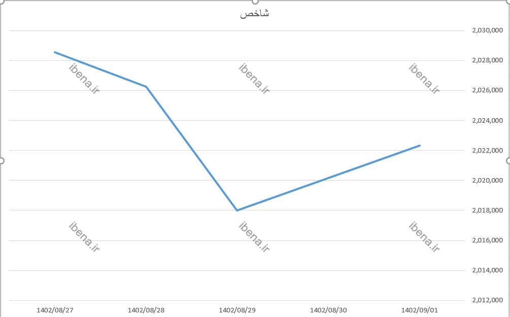 ارزش معاملات خرد بورس در  آبان ماه به 90 هزار میلیارد تومان رسید