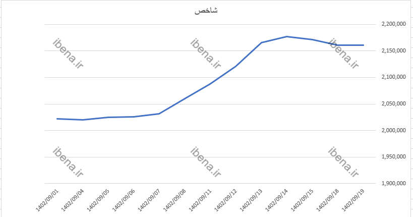 رشد دو هزار واحدی شاخص کل بورس
