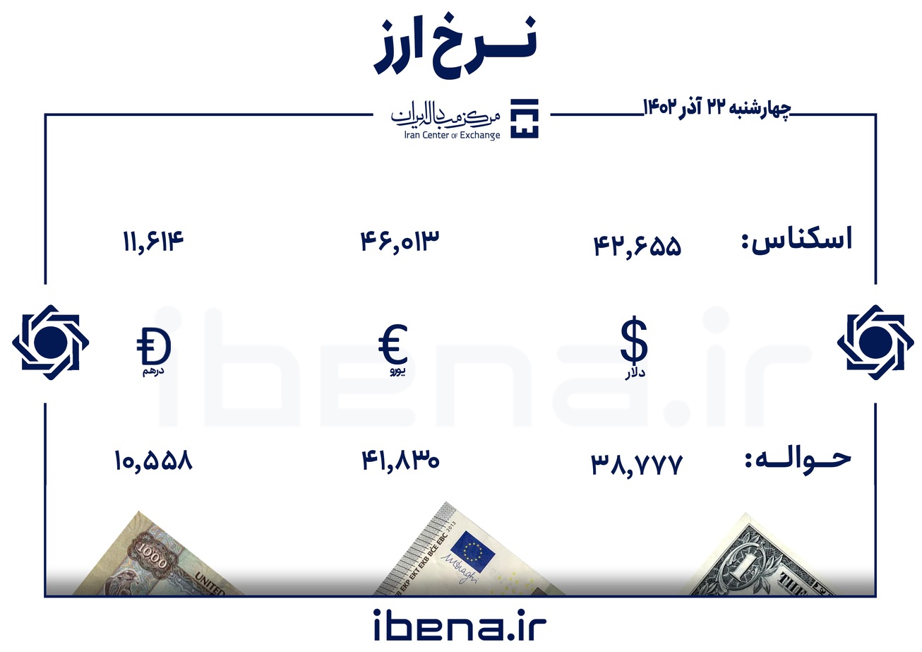 قیمت دلار و یورو در مرکز مبادله ایران؛ چهار&zwnj;شنبه ۲۲ آذر