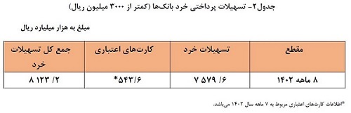 افزایش ۲۴ درصدی تسهیلات پرداختی توسط شبکه بانکی افزایش ۲۴ درصدی تسهیلات پرداختی توسط شبکه بانکی