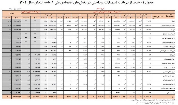افزایش ۲۴ درصدی تسهیلات پرداختی توسط شبکه بانکی افزایش ۲۴ درصدی تسهیلات پرداختی توسط شبکه بانکی