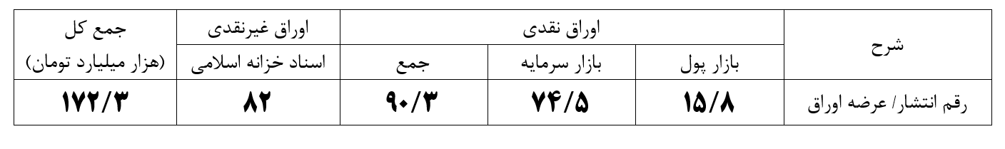 تسویه ۱۷۰ هزار میلیارد تومان بدهی دولت از ابتدای امسال تا کنون