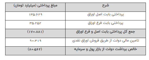 تسویه ۱۷۰ هزار میلیارد تومان بدهی دولت از ابتدای امسال تا کنون