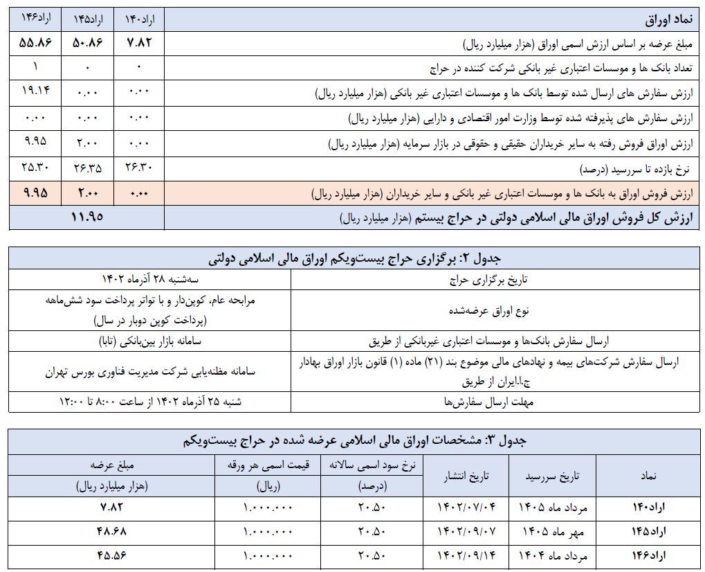 اعلام نتیجه بیستمین حراج اوراق مالی اسلامی دولتی و برگزاری حراج بیستویکم در سال ۱۴۰۲ اعلام نتیجه بیستمین حراج اوراق مالی اسلامی دولتی و برگزاری حراج بیستویکم در سال ۱۴۰۲