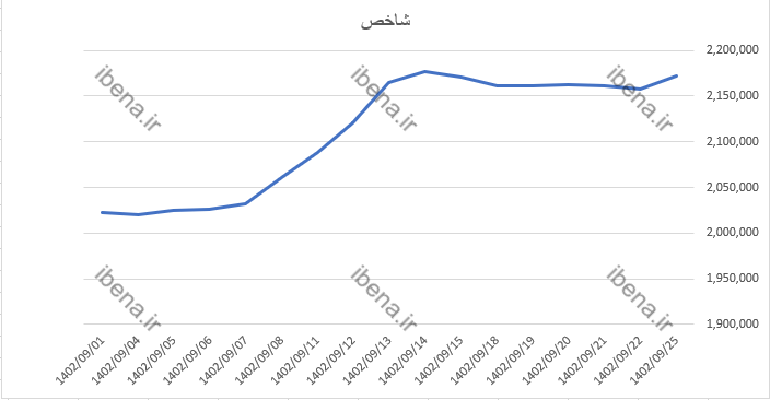 رشد دو هزار واحدی شاخص کل بورس رشد دو هزار واحدی شاخص کل بورس