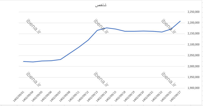 افت اندک شاخص کل بورس