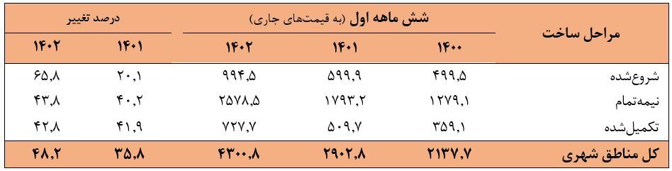 رشد ۳.۱ درصدی بخش ساختمان در شش‌ماهه اول ۱۴۰۲/ سرمایه‌گذاری بخش خصوصی ۶.۶ درصد افزایش یافت